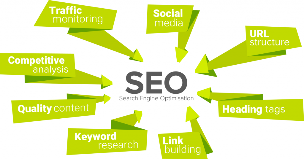 The important aspects of search engine optimisation: keyword research; quality content; heading tags; traffic monitoring; link building; etc.